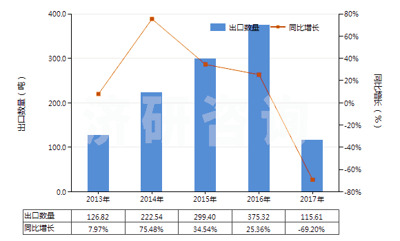 2013-2017年中國初榨的橄欖油(HS15091000)出口量及增速統計